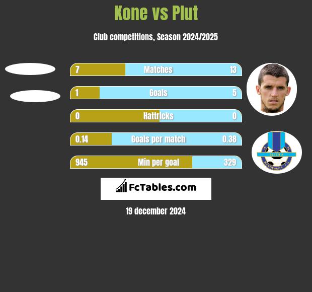 Kone vs Plut h2h player stats