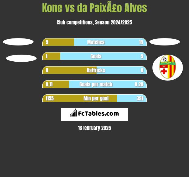 Kone vs da PaixÃ£o Alves h2h player stats