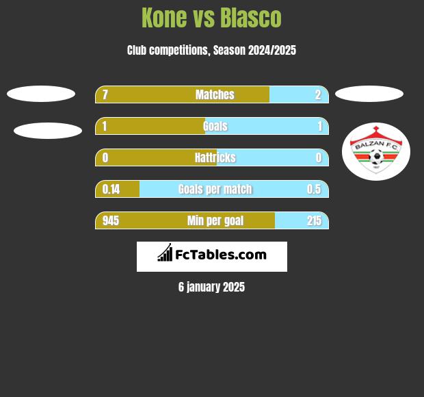 Kone vs Blasco h2h player stats