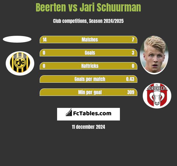 Beerten vs Jari Schuurman h2h player stats