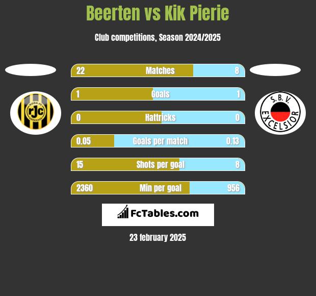 Beerten vs Kik Pierie h2h player stats