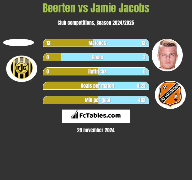 Beerten vs Jamie Jacobs h2h player stats