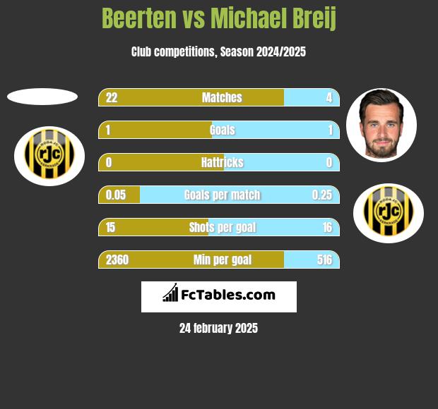 Beerten vs Michael Breij h2h player stats