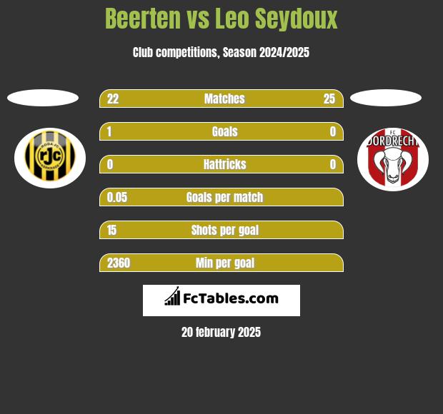 Beerten vs Leo Seydoux h2h player stats