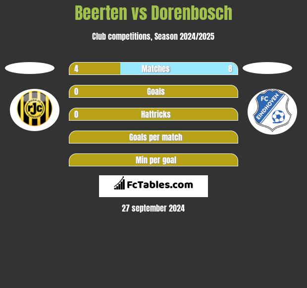 Beerten vs Dorenbosch h2h player stats