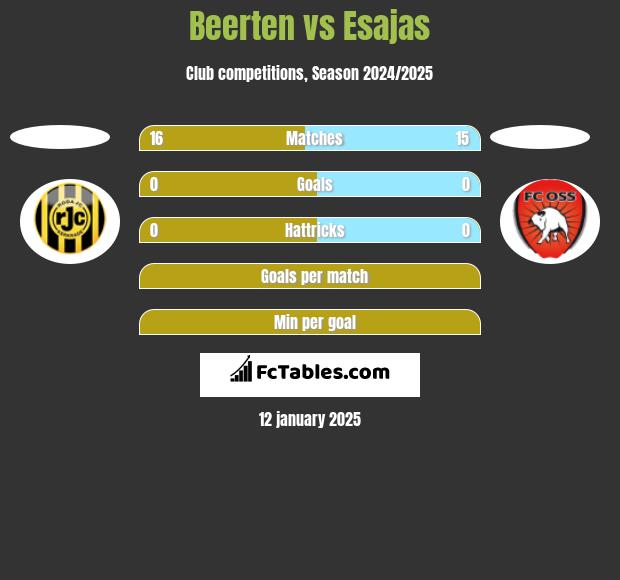 Beerten vs Esajas h2h player stats