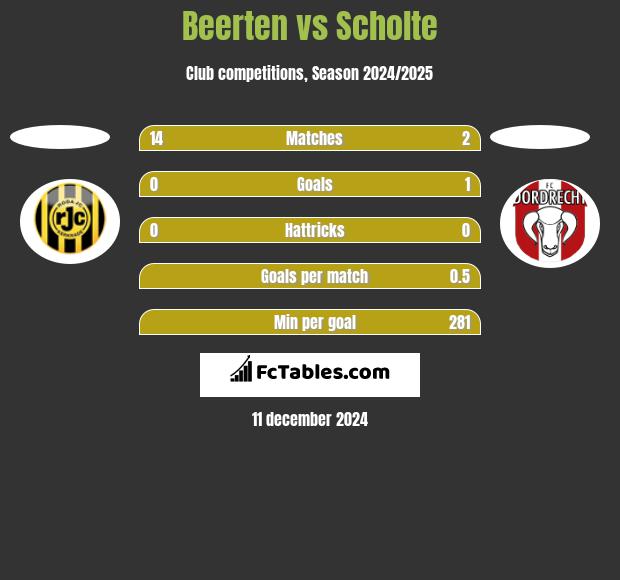 Beerten vs Scholte h2h player stats