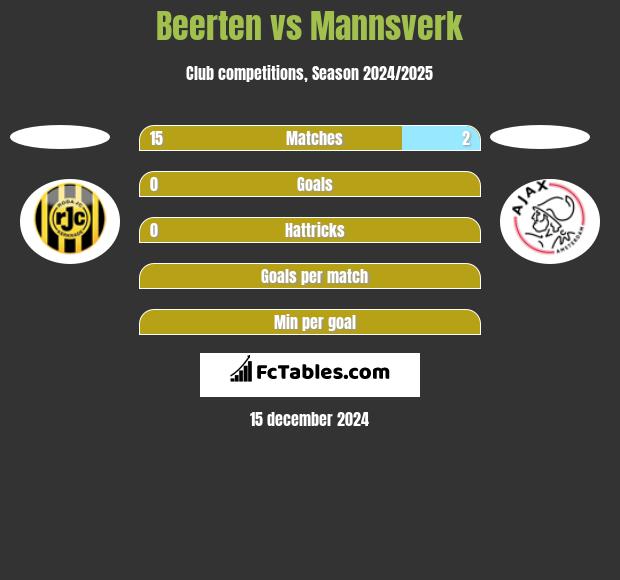 Beerten vs Mannsverk h2h player stats