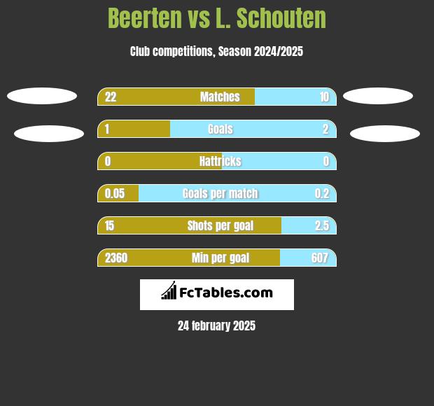 Beerten vs L. Schouten h2h player stats