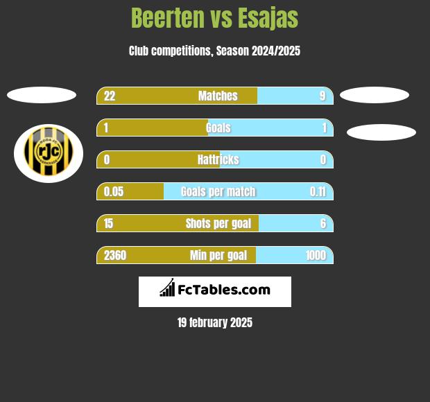 Beerten vs Esajas h2h player stats