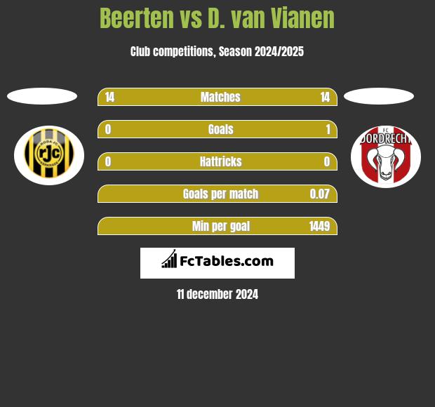 Beerten vs D. van Vianen h2h player stats