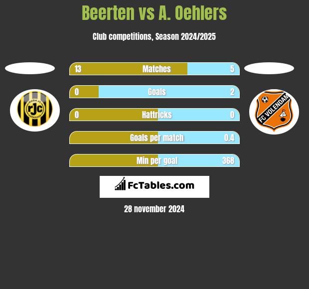 Beerten vs A. Oehlers h2h player stats