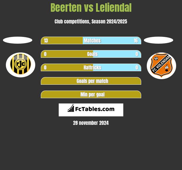 Beerten vs Leliendal h2h player stats