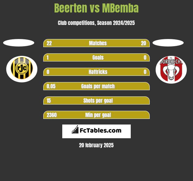 Beerten vs MBemba h2h player stats