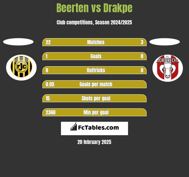 Beerten vs Drakpe h2h player stats