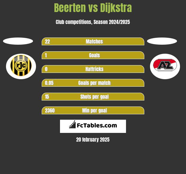 Beerten vs Dijkstra h2h player stats