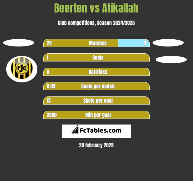 Beerten vs Atikallah h2h player stats