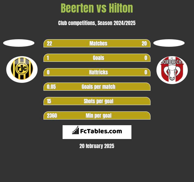 Beerten vs Hilton h2h player stats