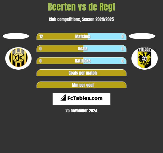 Beerten vs de Regt h2h player stats