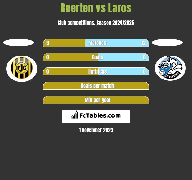 Beerten vs Laros h2h player stats