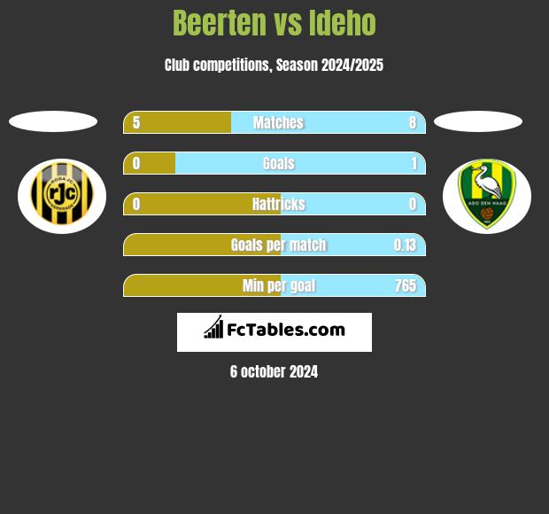 Beerten vs Ideho h2h player stats