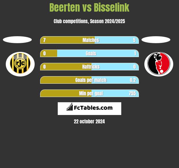 Beerten vs Bisselink h2h player stats