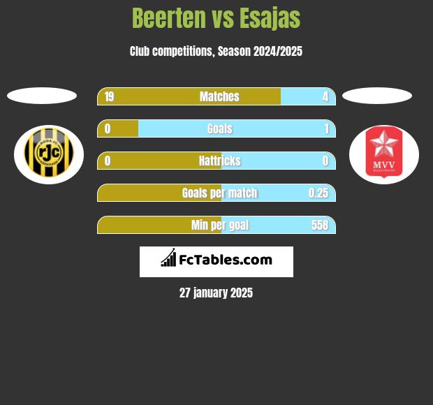 Beerten vs Esajas h2h player stats