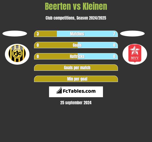 Beerten vs Kleinen h2h player stats