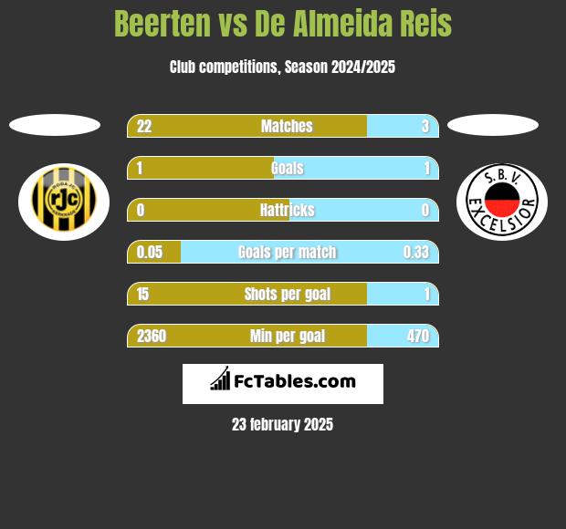 Beerten vs De Almeida Reis h2h player stats