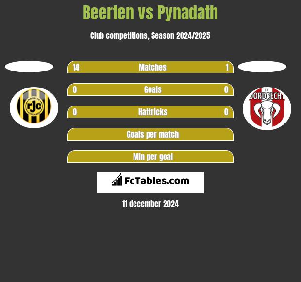 Beerten vs Pynadath h2h player stats