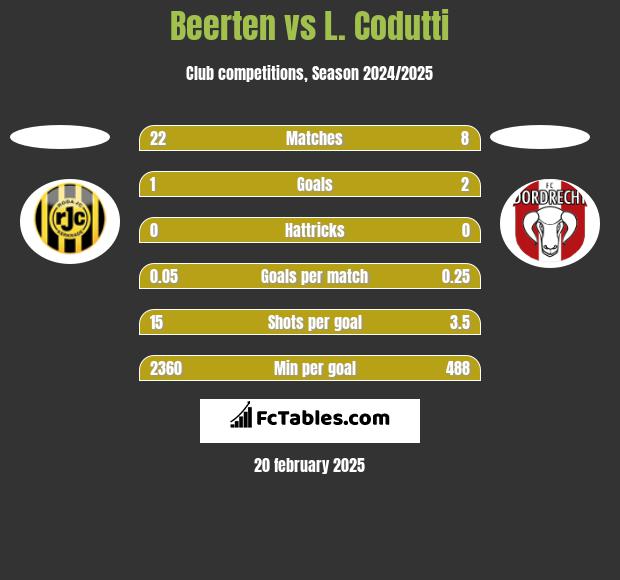 Beerten vs L. Codutti h2h player stats