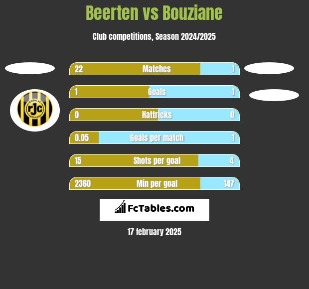 Beerten vs Bouziane h2h player stats