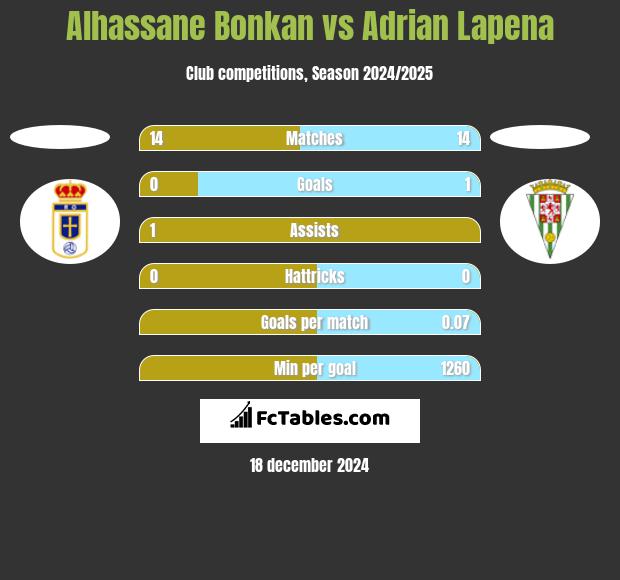 Alhassane Bonkan vs Adrian Lapena h2h player stats