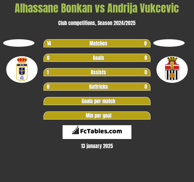 Alhassane Bonkan vs Andrija Vukcevic h2h player stats