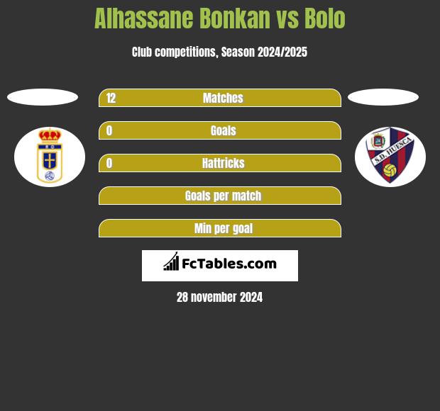 Alhassane Bonkan vs Bolo h2h player stats