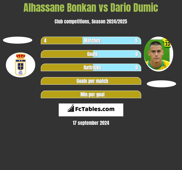 Alhassane Bonkan vs Dario Dumic h2h player stats