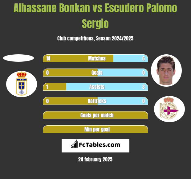 Alhassane Bonkan vs Escudero Palomo Sergio h2h player stats