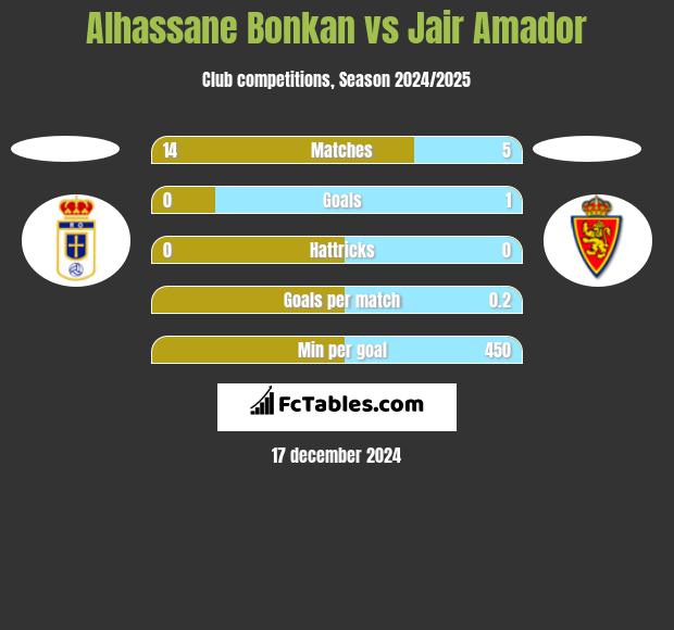 Alhassane Bonkan vs Jair Amador h2h player stats