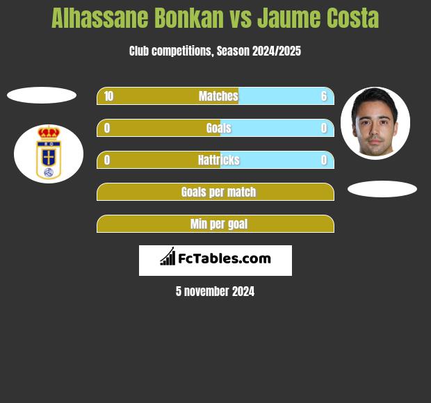 Alhassane Bonkan vs Jaume Costa h2h player stats