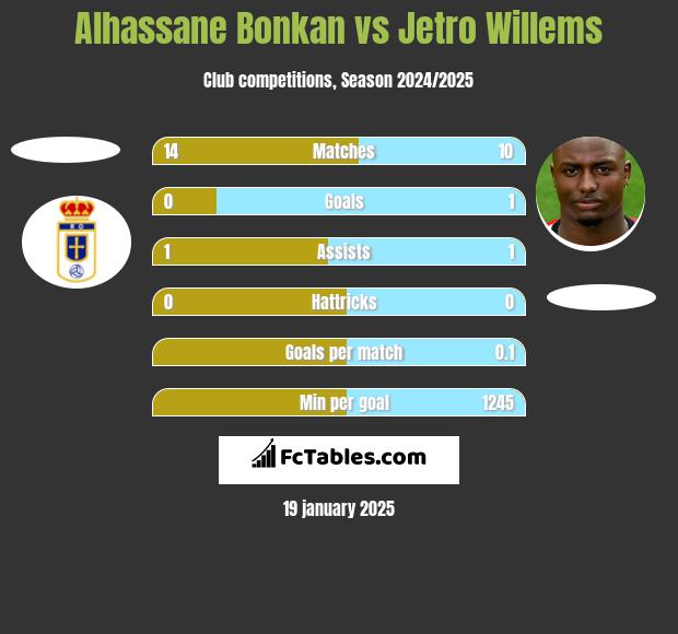 Alhassane Bonkan vs Jetro Willems h2h player stats