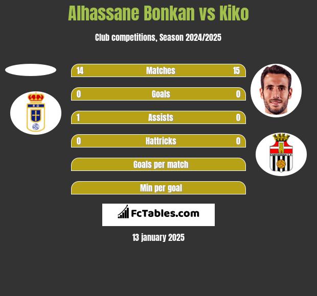 Alhassane Bonkan vs Kiko h2h player stats