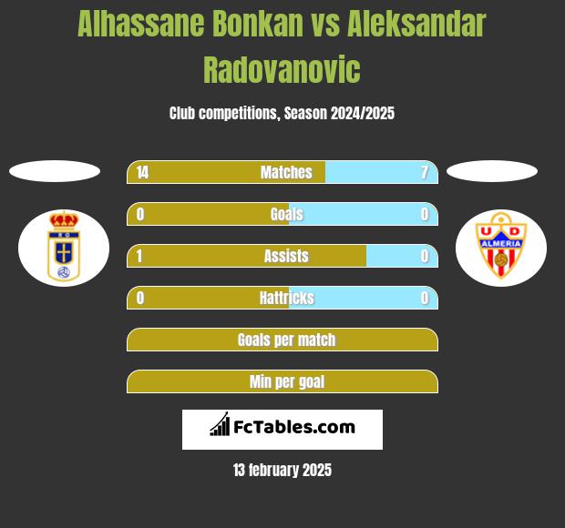 Alhassane Bonkan vs Aleksandar Radovanovic h2h player stats