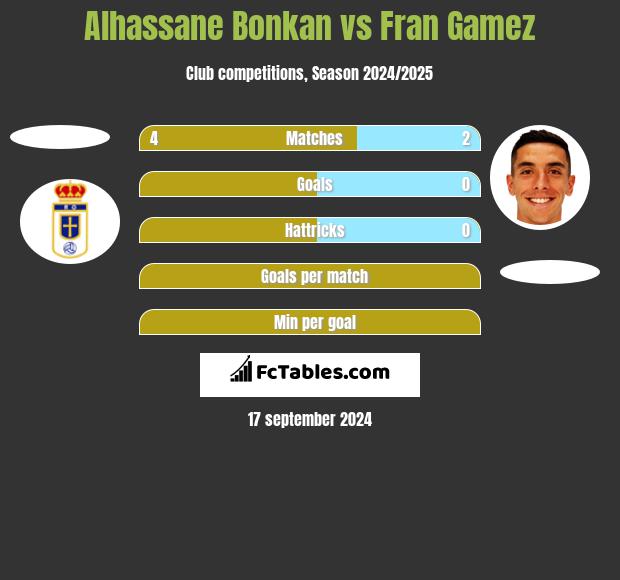 Alhassane Bonkan vs Fran Gamez h2h player stats