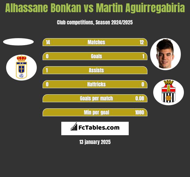 Alhassane Bonkan vs Martin Aguirregabiria h2h player stats