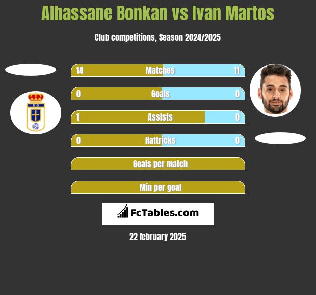 Alhassane Bonkan vs Ivan Martos h2h player stats