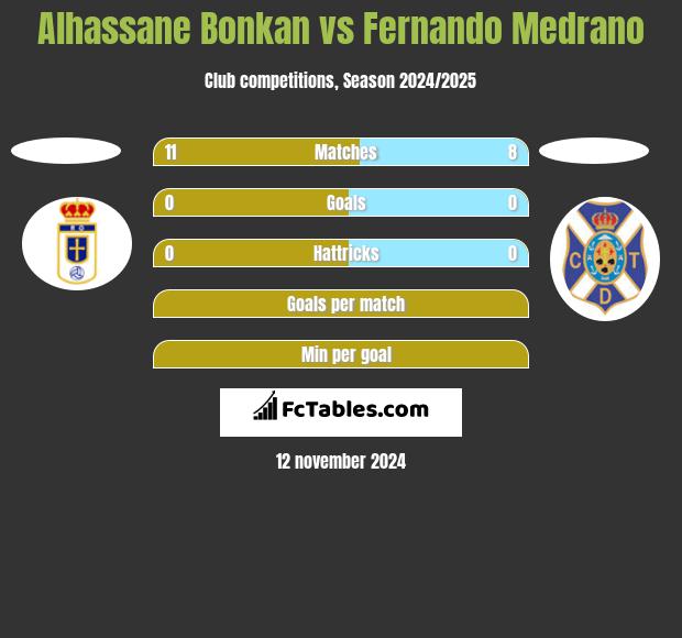 Alhassane Bonkan vs Fernando Medrano h2h player stats