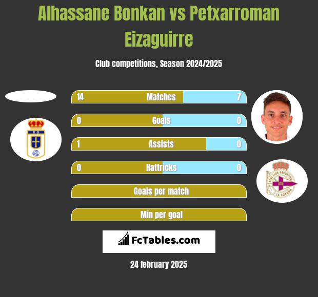 Alhassane Bonkan vs Petxarroman Eizaguirre h2h player stats