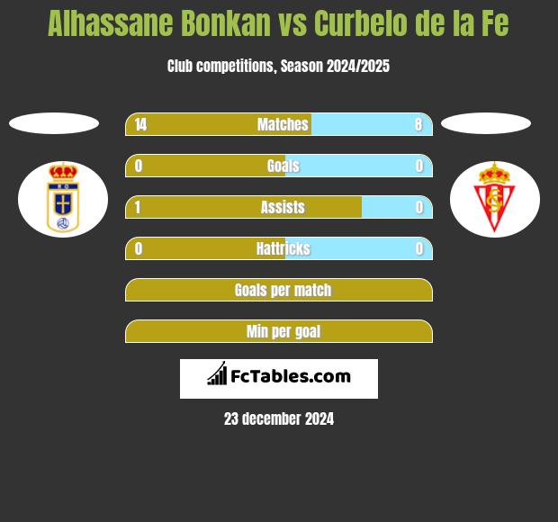 Alhassane Bonkan vs Curbelo de la Fe h2h player stats