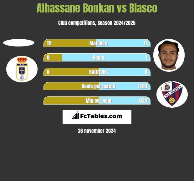 Alhassane Bonkan vs Blasco h2h player stats