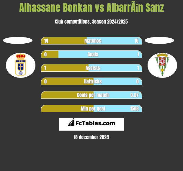 Alhassane Bonkan vs AlbarrÃ¡n Sanz h2h player stats